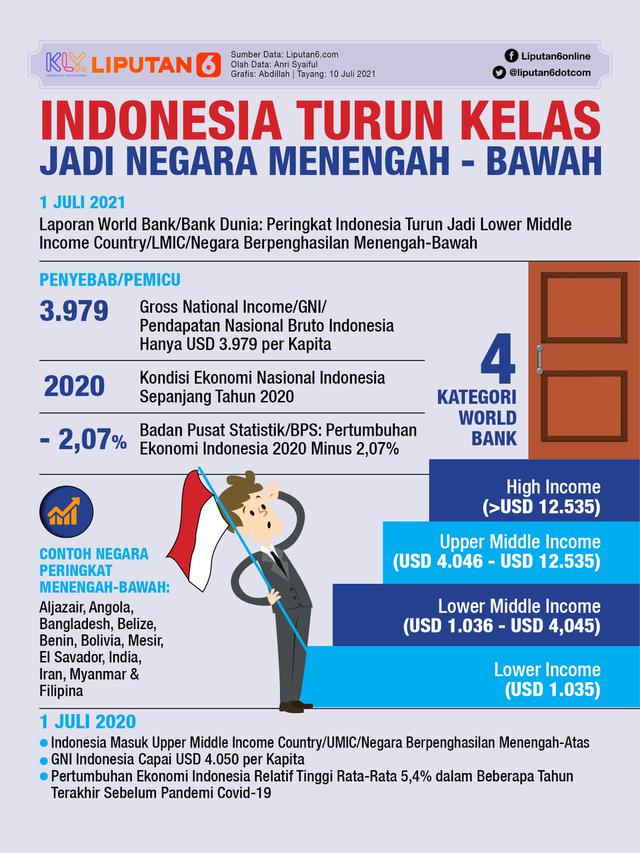Infografis Indonesia Turun Kelas Jadi Negara Menengah - Bawah. (Liputan6.com/Abdillah)