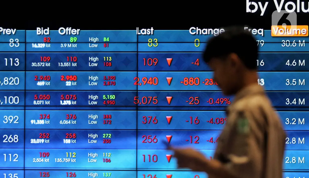 Mengutip data RTI, 191 saham melaju di zona hijau dan 417 lainnya berada di zona merah. Sementara ada 188 saham mengalami stagnan. (Liputan6.com/Angga Yuniar)