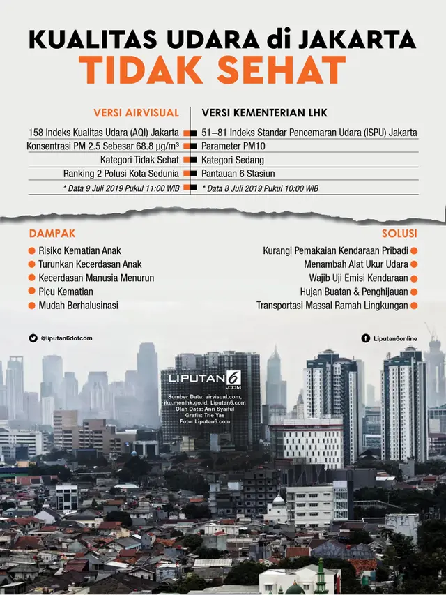 Infografis Kualitas Udara di Jakarta Tidak Sehat