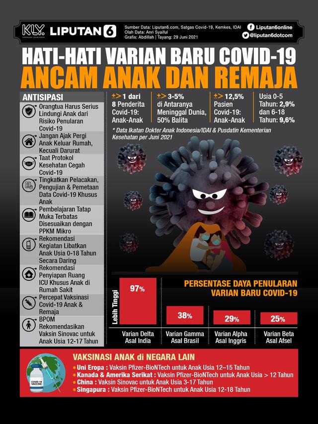 Infografis Hati-Hati Varian Baru Covid-19 Ancam Anak dan Remaja. (Liputan6.com/Abdillah)