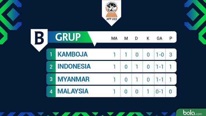 Piala AFF U22 2019 Klasemen Grup B Game 1 (Bola.com/Adreanus Titus)