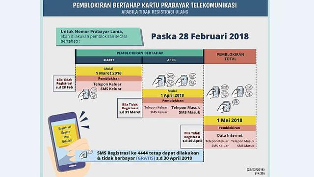 Pemblokiran bertahap kartu SIM prabayar
