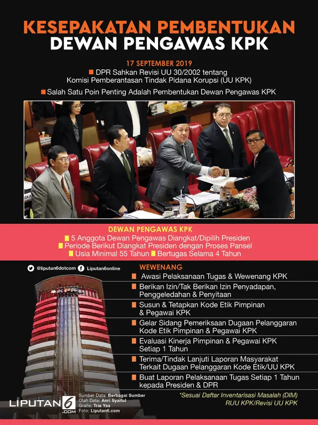 Infografis Kesepakatan Pembentukan Dewan Pengawas KPK