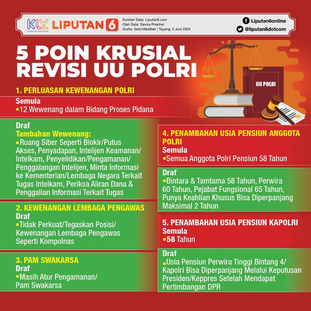Infografis 5 Poin Krusial Revisi UU Polri