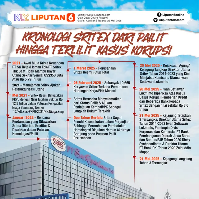 Infografis Kronologi Sritex Pailit hingga Terlilit Kasus Korupsi.