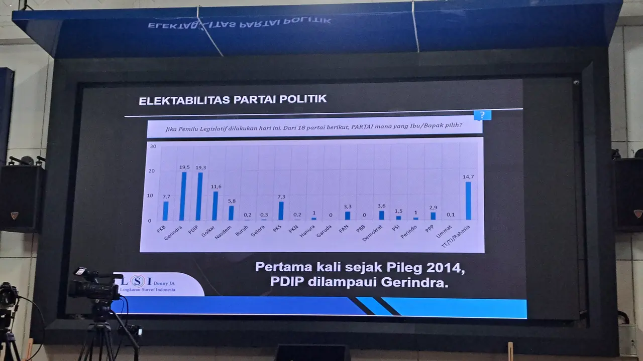 LSI Denny JA menyampaikan survei mengenai elektabilitas parpol Pemilu 2024, Selasa (19/12/2023).