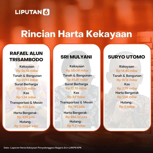 Infografis rincian harta kekayaan Rafael Alun Trisambodo. (Foto: Dok. Instagram @liputan6)