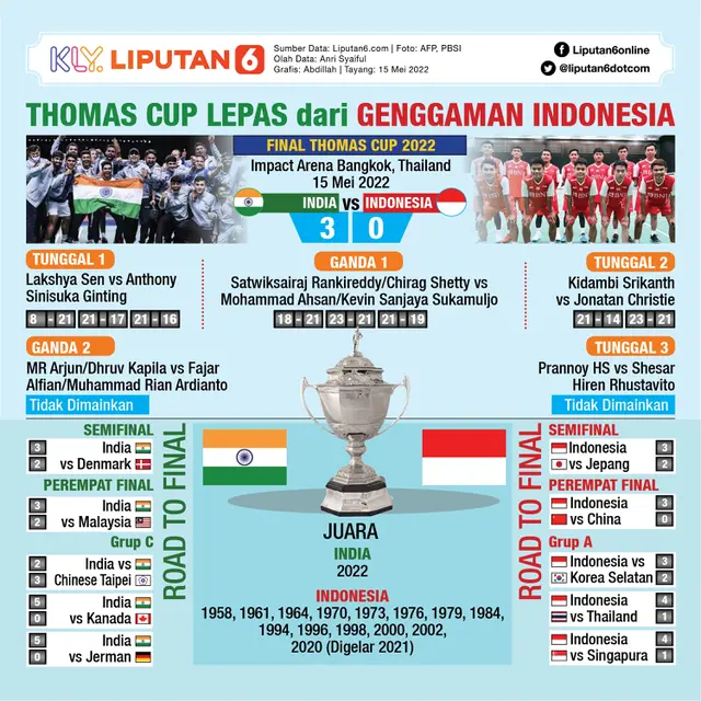 Infografis Thomas Cup Lepas dari Genggaman Indonesia. (Liputan6.com/Abdillah)