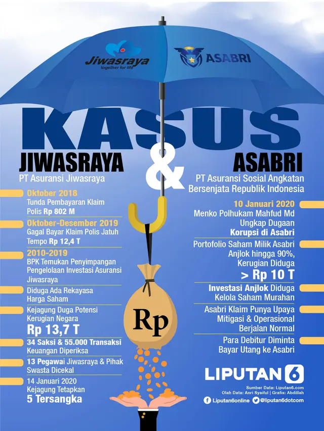 Infografis Kasus Jiwasraya dan Asabri