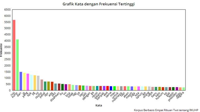 Grafik Kata dengan Frekuensi Tertinggi dari Korpus Berbasis Empat Ribuan Twit tentang RKUHP. Kredit: Chartgo