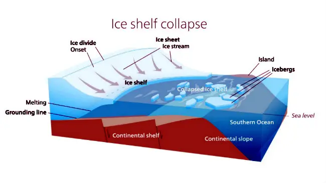 Ilustrasi kejadian runtuhnya punggung gunung -- flank collapse -- yang terjadi di gunung es Antartika Barat. (Sumber Wikimedia Commons)
