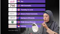 Merek Kecantikan Indonesia Dinobatkan Jadi Brand Kosmetik Paling Ramah Muslim di Dunia 2025