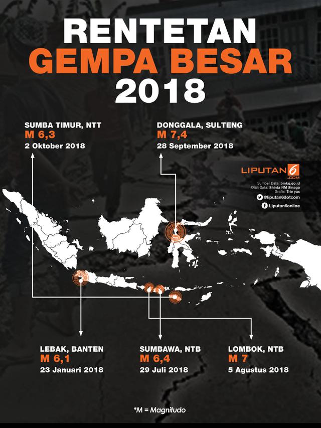 Infografis Rentetan Gempa Besar 2018