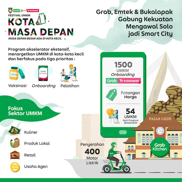 Tiga raksasa digital Indonesia yakni Grab, Emtek dan Bukalapak melanjutkan program akselerator Kota Masa Depan (Kolaborasi Nyata Untuk Masa Depan) di Solo, Jawa Tengah.
