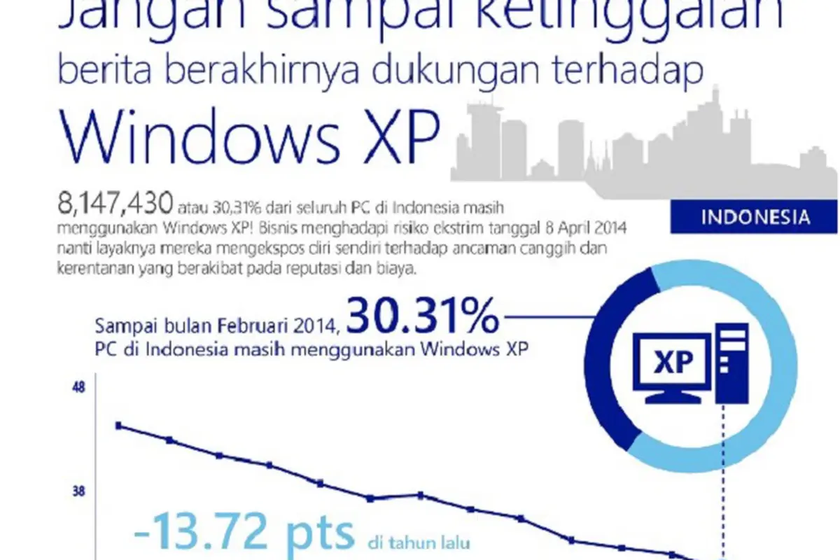 Lebih Dari 8 Juta Pengguna PC di Indonesia Masih Adopsi Windows X