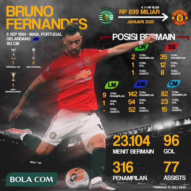 Statistik Bruno Fernandes