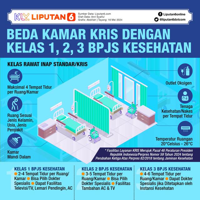 Infografis Beda Kamar KRIS dengan Kelas 1, 2, 3 BPJS Kesehatan. (Liputan6.com/Abdillah)