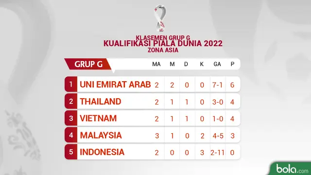 Klasemen Grup G Piala Kualifikasi Piala Dunia 2022