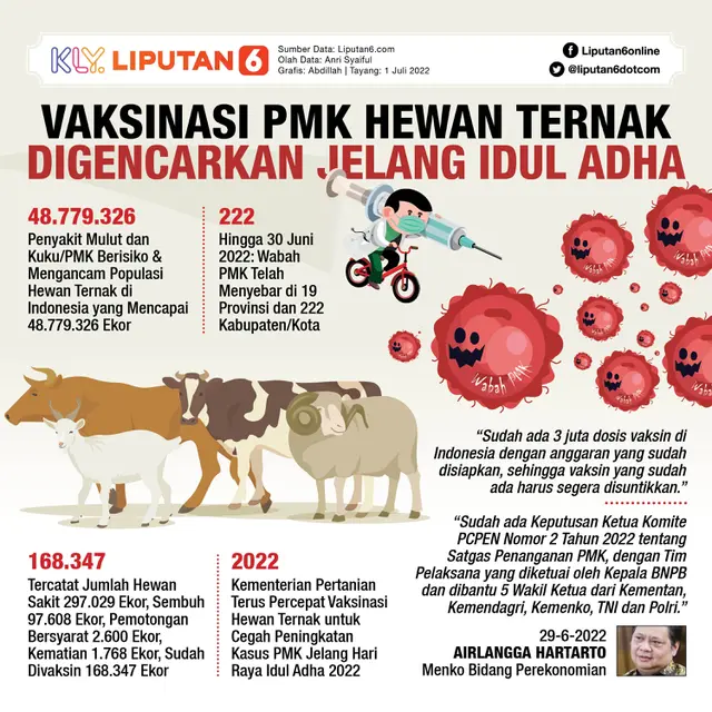 Infografis Vaksinasi PMK Hewan Ternak Digencarkan Jelang Idul Adha. (Liputan6.com/Abdillah)