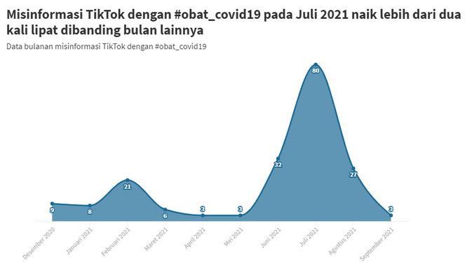 Data diambil dari TikTok pada 30 September dengan tagar obat_covid19