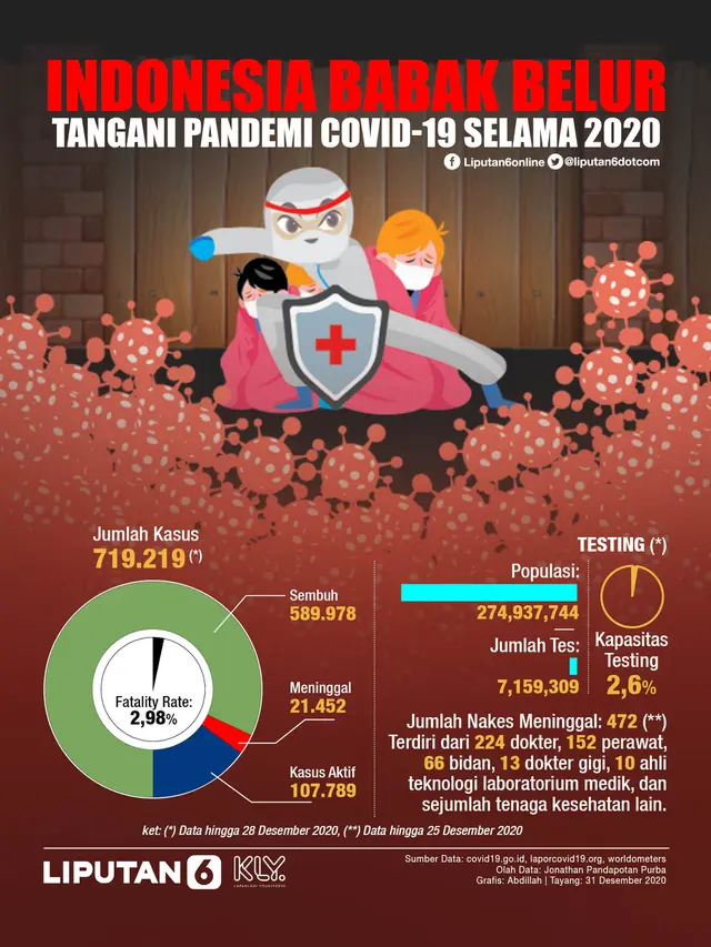 INFOGRAFIS: Indonesia Babak Belur Tangani Pandemi Covid-19 Selama 2020 (Liputan6.com / Abdillah)