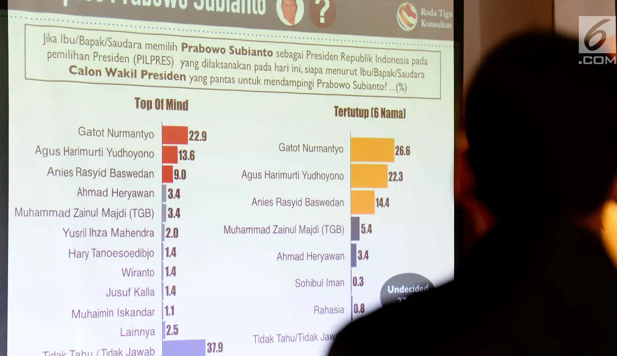 Layar rilis survei Capres-Cawapres Terkuat pada Pilpres 2019 dan Elektabilitas Parpol Saat Ini di Jakarta, (10/5). Hasil survey Roda Tiga Konsultan selain Jusuf Kalla yang mendampingi Jokowi juga Gatot Nurmantyo dan AHY. (Liputan6.com/Pool/Wening)