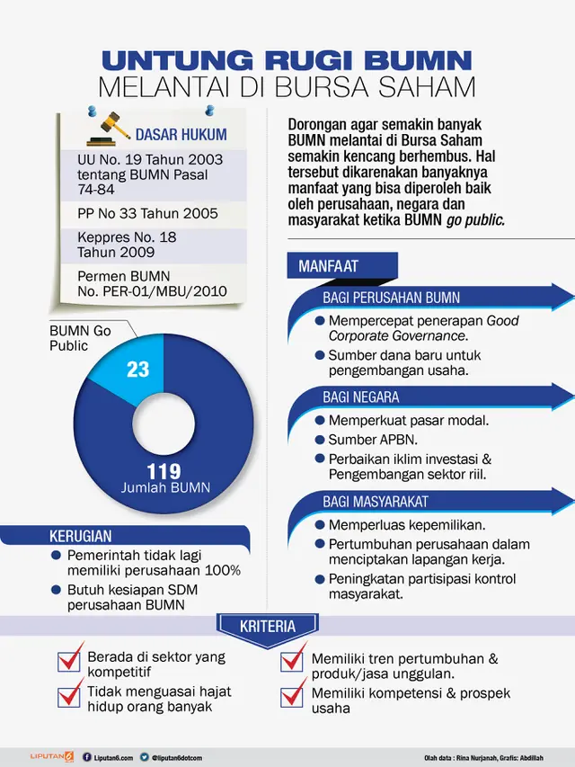 Untung Rugi BUMN Melantai di Bursa Saham