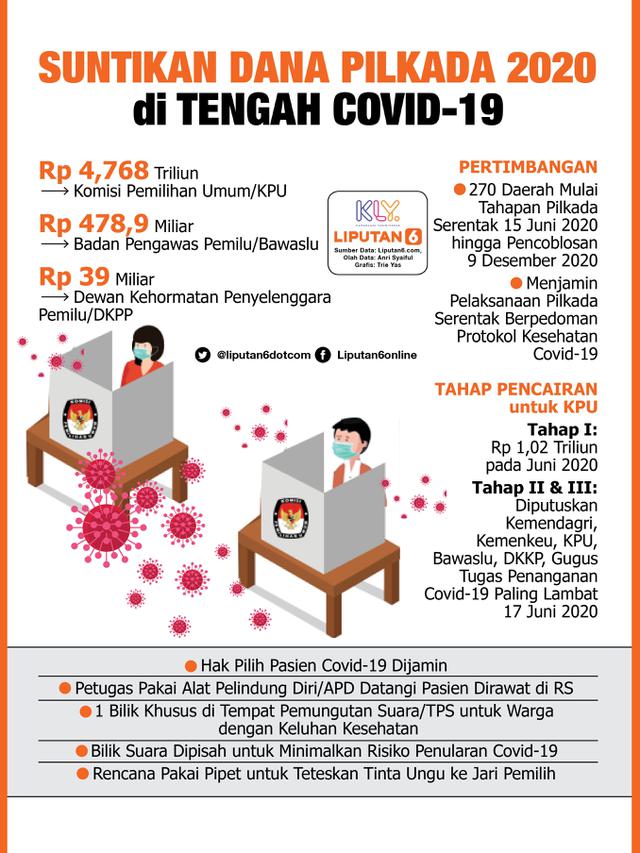 Infografis Suntikan Dana Pilkada 2020 di Tengah Covid-19. (Liputan6.com/Trieyasni)