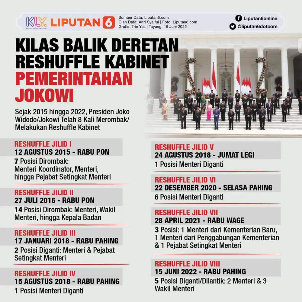 Infografis Kilas Balik Deretan Reshuffle Kabinet Pemerintahan Jokowi. (Liputan6.com/Trieyasni)