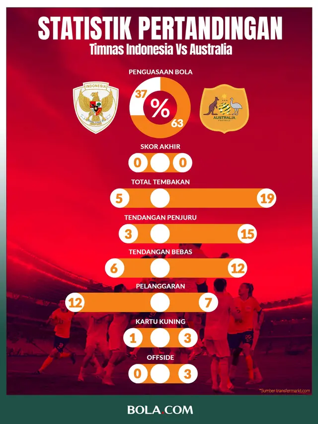 Berita Infografis - Statistik Pertandingan Timnas Indonesia Vs Australia pada Kualifikasi Piala Dunia 2026