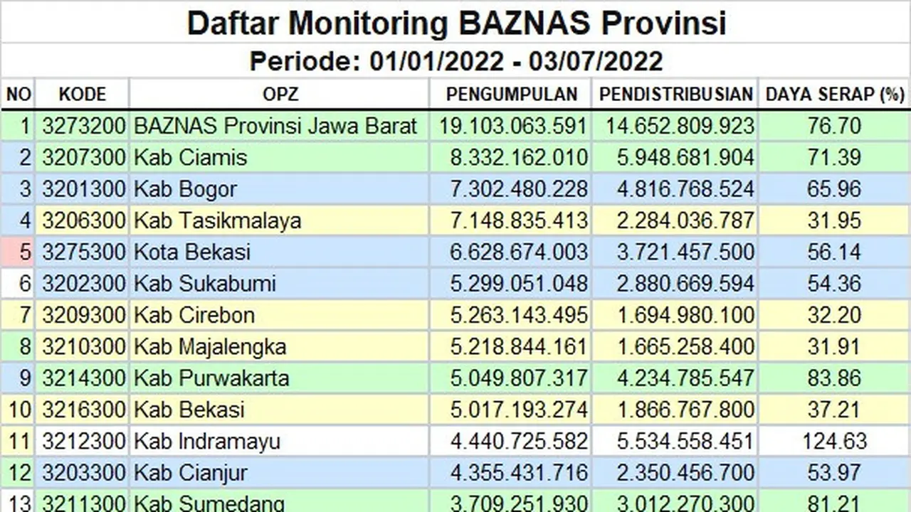 Berdasarkan laporan monitoring baznas Provinsi Jawa Barat periode 1 Januari hingga 3 Juli lalu, raihan pengumpulan ZIS baznas Garut mencapai Rp 352.819.586, sementara pendistribusian mencapai Rp 1.992.543.000. (Liputan6.com/Jayadi Supriadin)