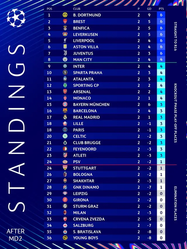 Klasemen Matchday 2 Liga Champions