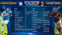 Statistik Dua Pemain Kunci, Gonzalo Higuain dan Keisuke Honda (bola.com/Rudi Riana)