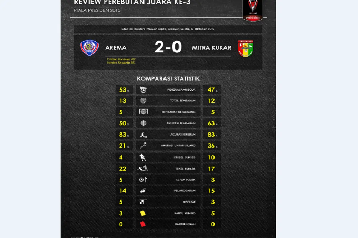 Statistik Arema Cronus 