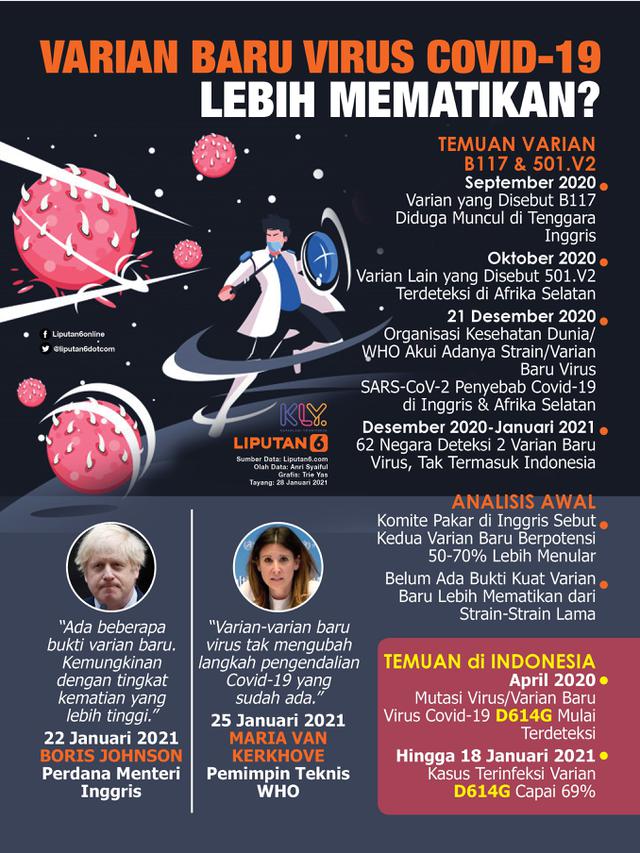 Infografis Varian Baru Virus Covid-19 Lebih Mematikan? (Liputan6.com/Trieyasni)