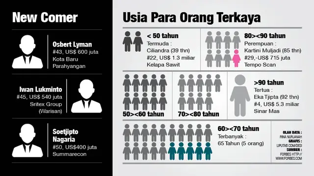 Infografis Orang Terkaya di Indonesia