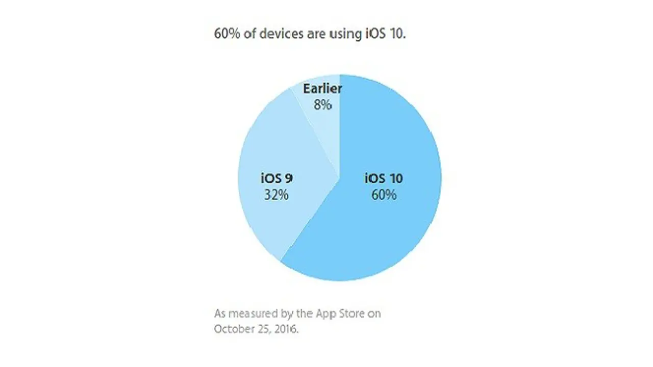 Data iOS 10