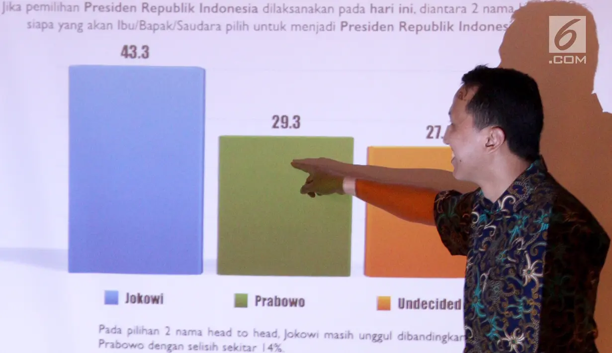 Direktur Riset Roda Tiga Konsultan, Rikola Fedri memaparkan di layar saat rilis survei Kepemimpinan Nasional dan Kinerja Pemerintah di Jakarta, Minggu (22/10). Pada survei, muncul 3 nama calon Wapres potensial. (Liputan6.com/Fery Pradolo)