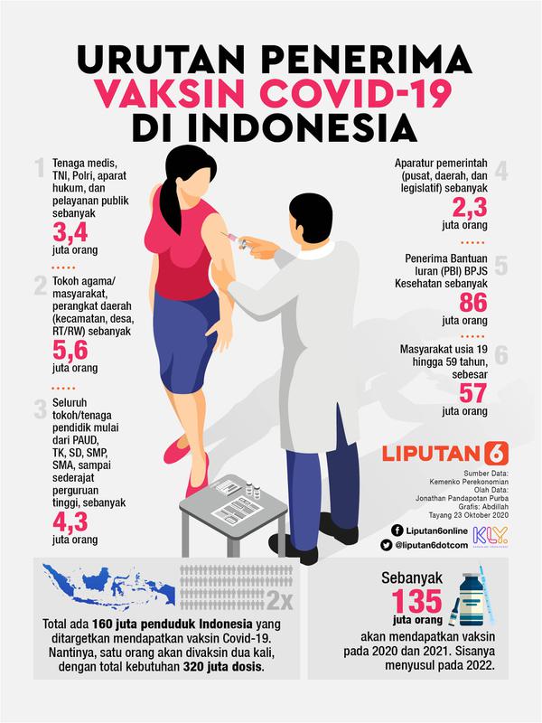 INFOGRAFIS: Urutan Penerima Vaksin Covid-19 di Indonesia (Liputan6.com / Abdillah)