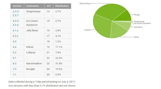 Android 6.0 Marshmallow masih memimpin pasar Android, dengan 31, 8 persen perangkat mengunjungi Google Play Store pada pekan lalu (Foto: Ist)