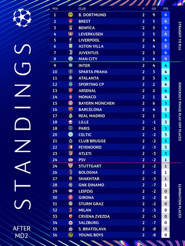 Klasemen Matchday 2 Liga Champions