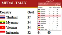 Perolehan Medali Indonesia Disusul Vietnam