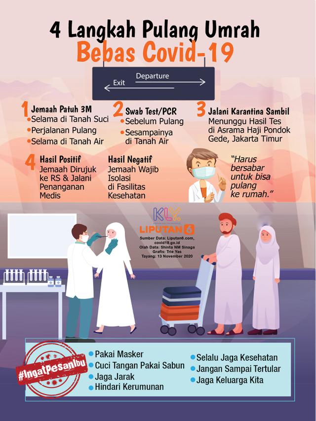 Infografis 4 Langkah Pulang Umrah Bebas Covid-19 (Liputan6.com/Triyasni)