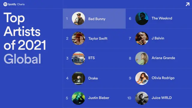 Artis Paling Ngetop secara Global di Spotify pada 2021.