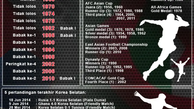 Infografis Statistik Korea Selatan vs Aljazair