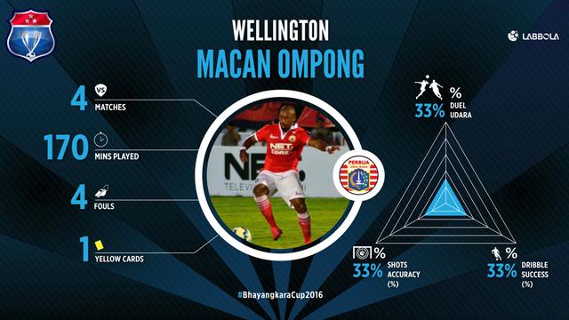 Bukti Persija Mubazir Merekrut Wellington