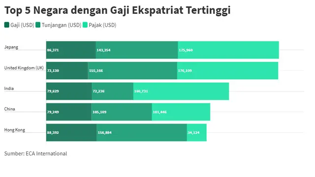 Top 5 Negara dengan Gaji Ekspatriat Tertinggi