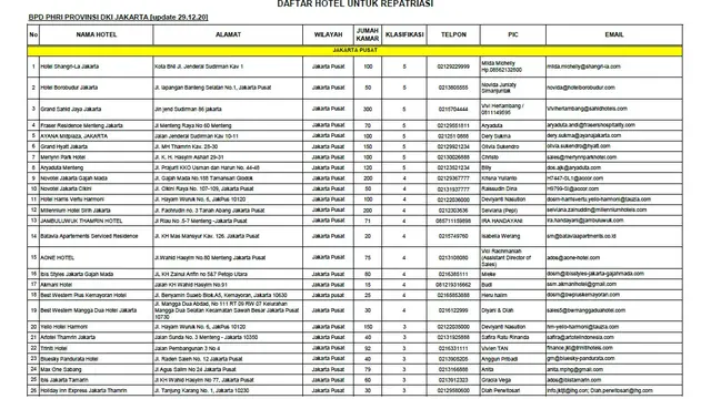 Daftar Hotel Repatriasi di Jakarta Pusat