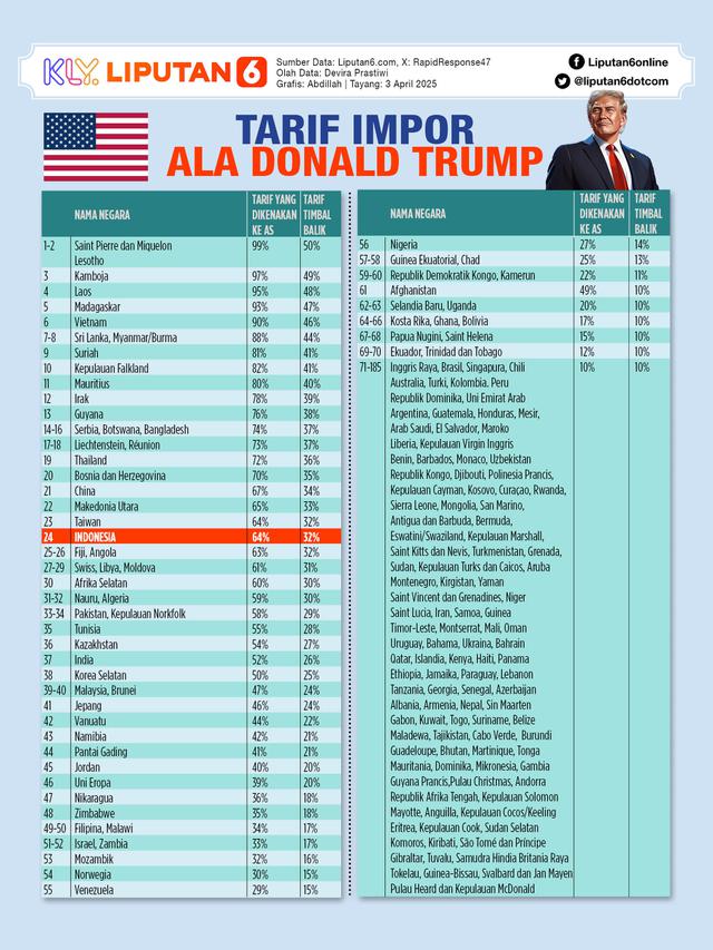 Infografis Tarif Impor Ala Donald Trump.