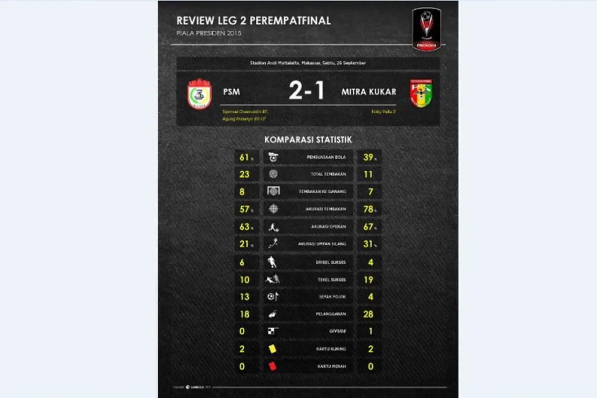 Statistik: Penyakit Kambuhan PSM dan Parkir Bus Mitra Kukar